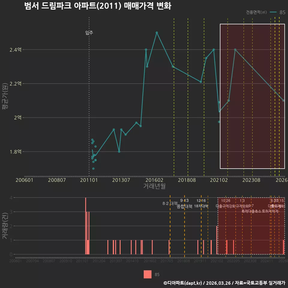 범서 드림파크 아파트(2011) 매매가격 변화