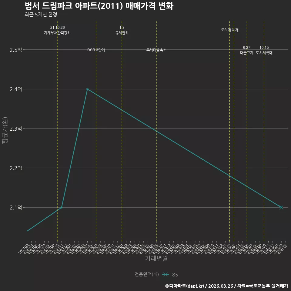 범서 드림파크 아파트(2011) 매매가격 변화