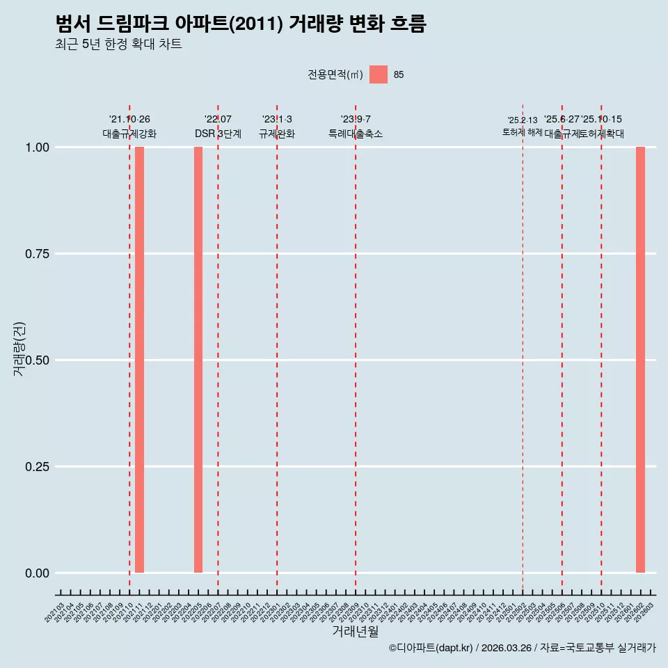 범서 드림파크 아파트(2011) 거래량 변화 흐름