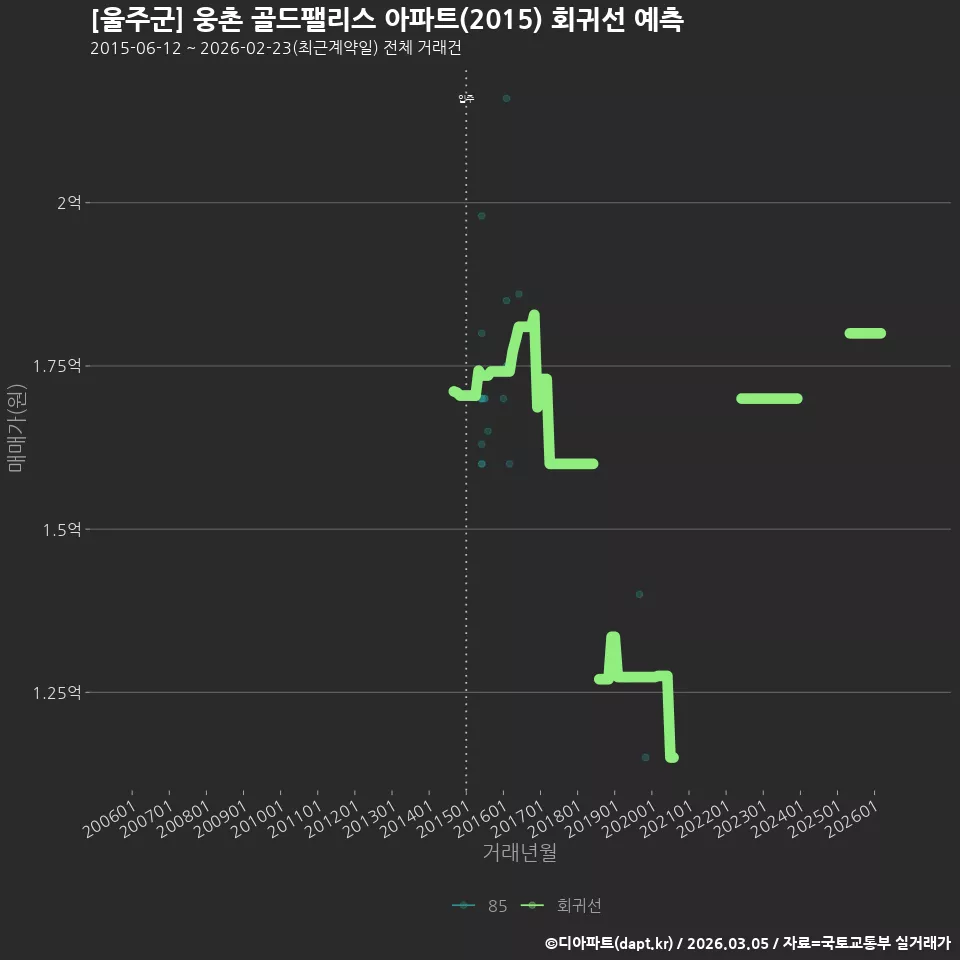 [울주군] 웅촌 골드팰리스 아파트(2015) 회귀선 예측