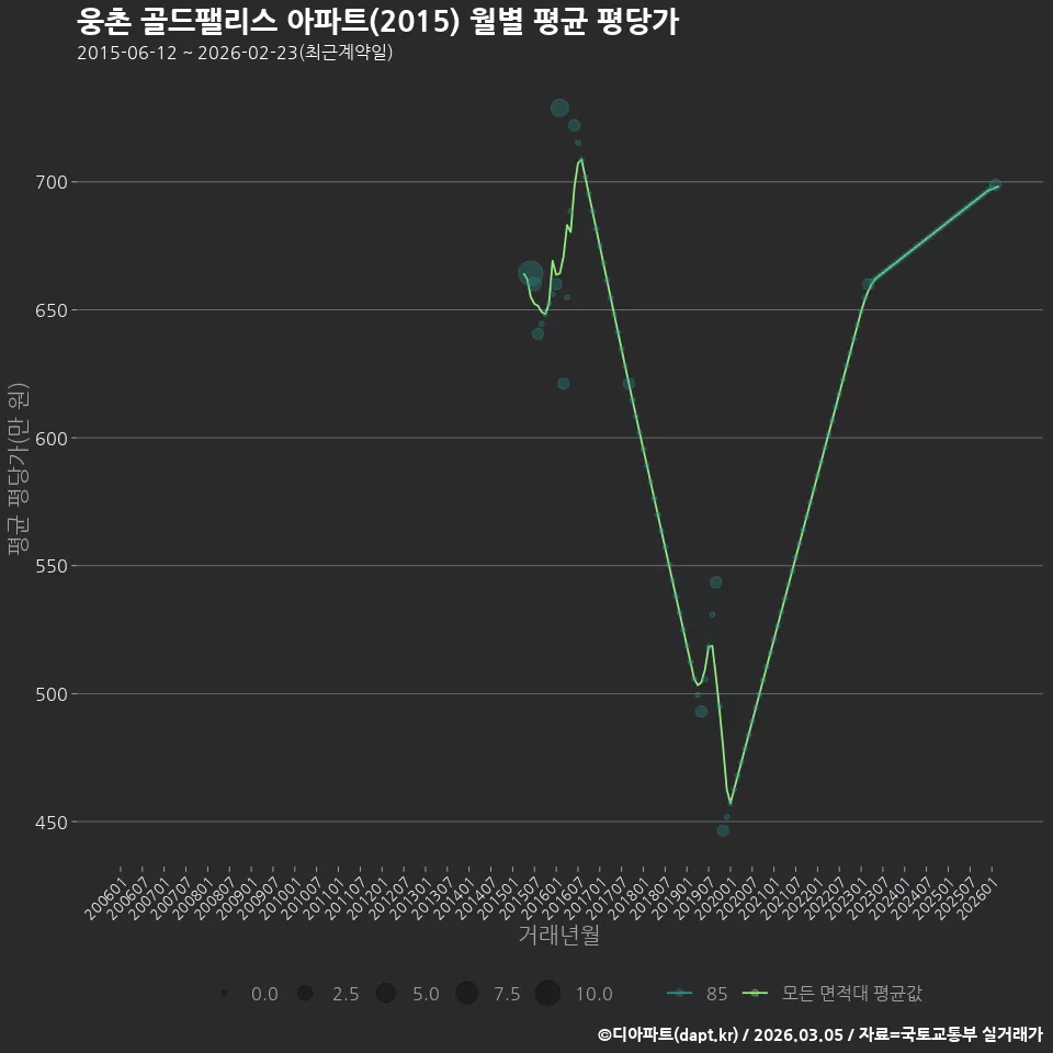 웅촌 골드팰리스 아파트(2015) 월별 평균 평당가