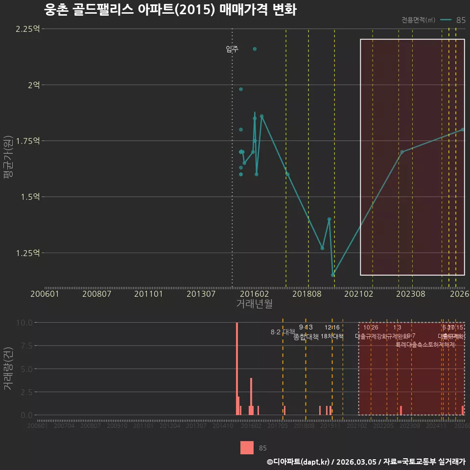 웅촌 골드팰리스 아파트(2015) 매매가격 변화