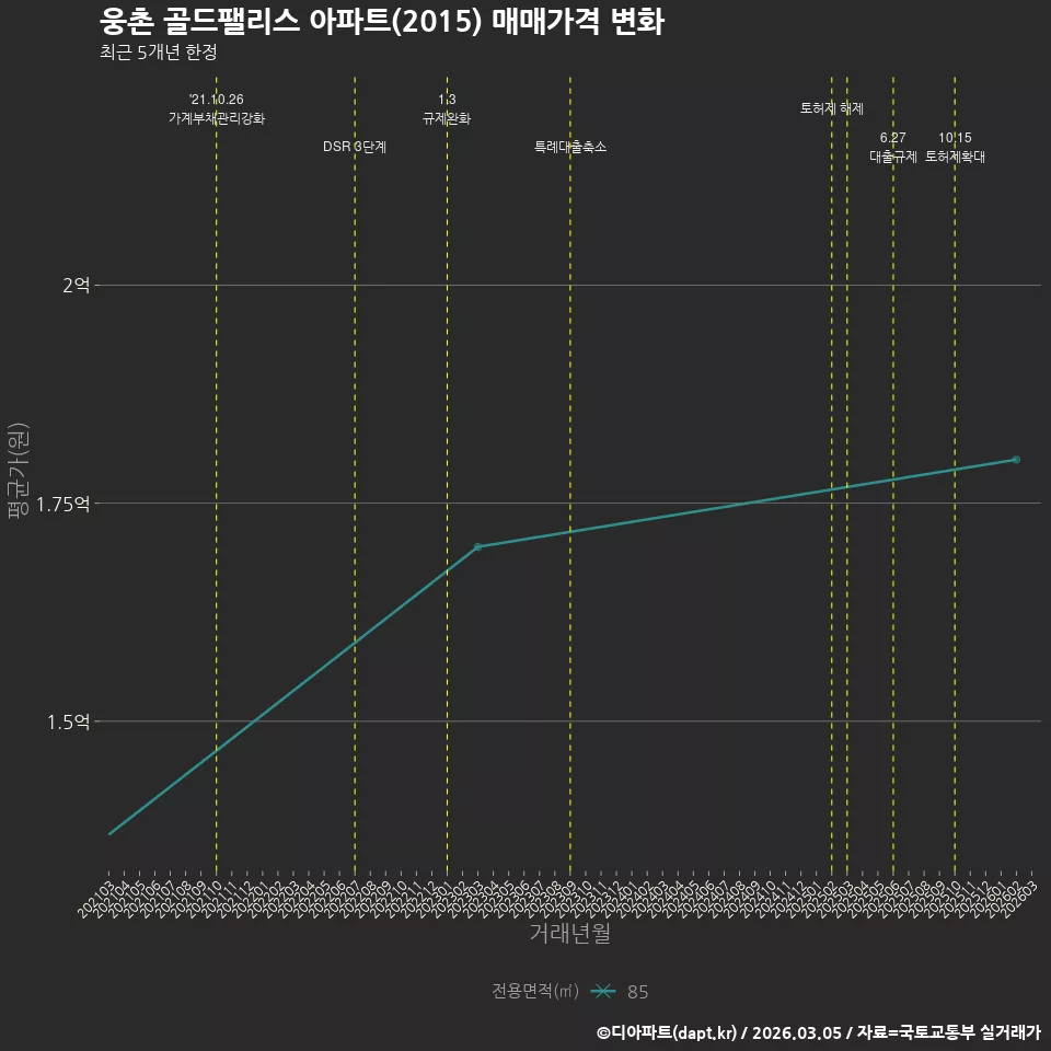웅촌 골드팰리스 아파트(2015) 매매가격 변화