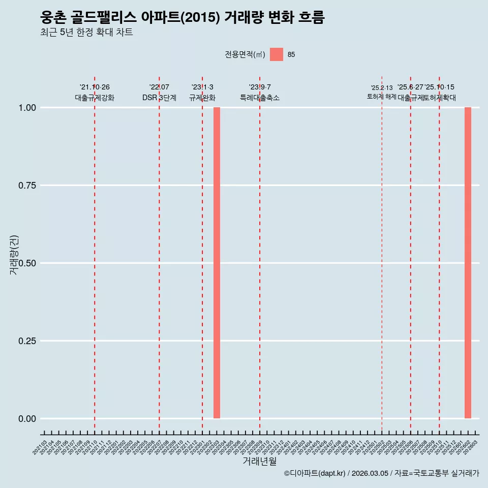 웅촌 골드팰리스 아파트(2015) 거래량 변화 흐름