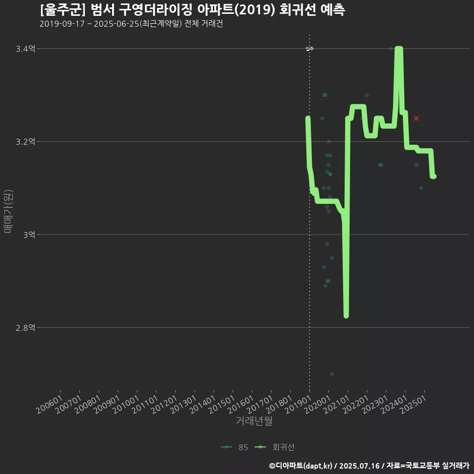 [울주군] 범서 구영더라이징 아파트(2019) 회귀선 예측