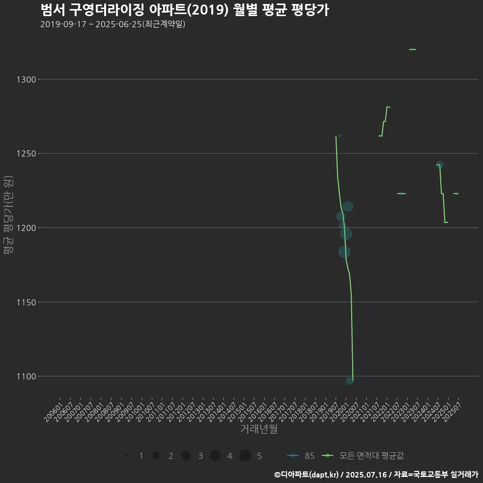 범서 구영더라이징 아파트(2019) 월별 평균 평당가