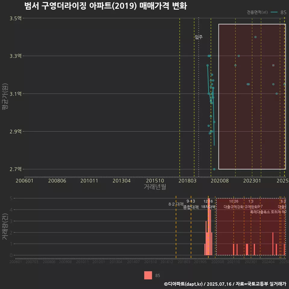 범서 구영더라이징 아파트(2019) 매매가격 변화