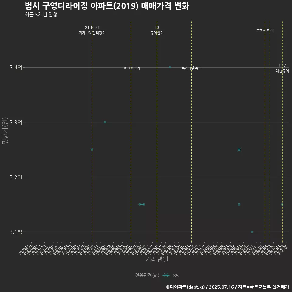 범서 구영더라이징 아파트(2019) 매매가격 변화