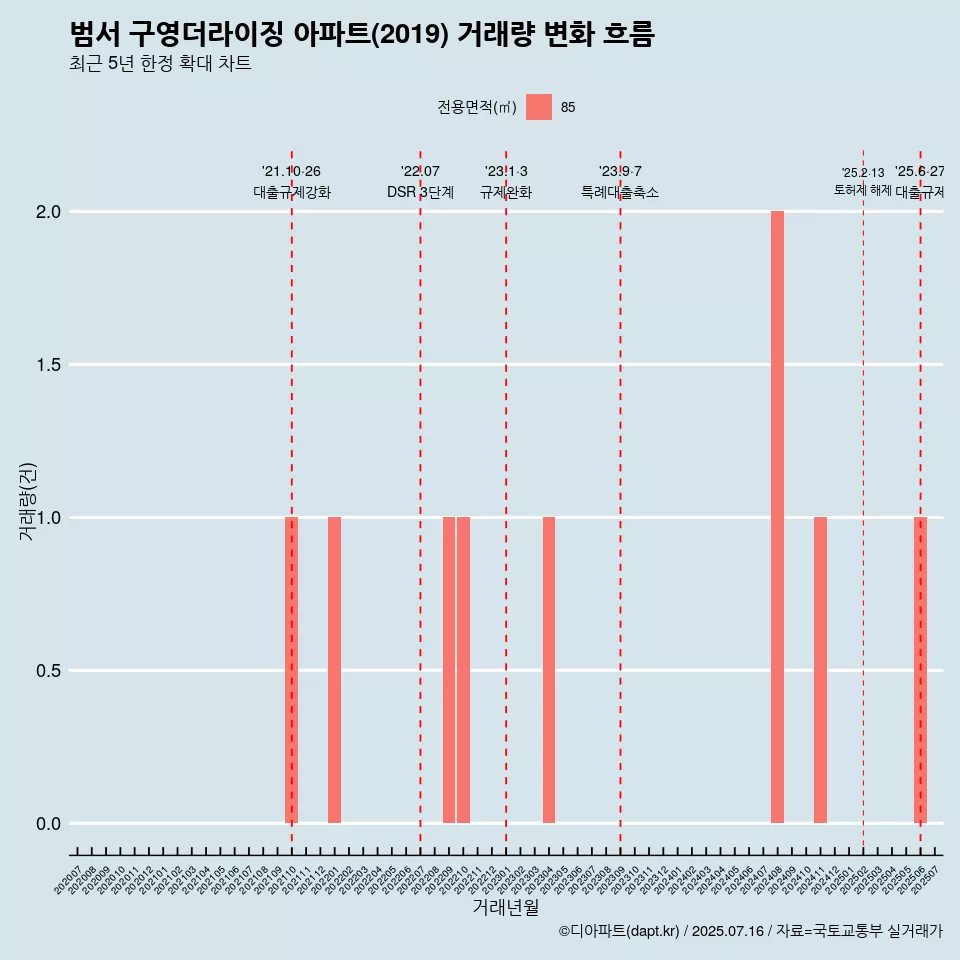 범서 구영더라이징 아파트(2019) 거래량 변화 흐름