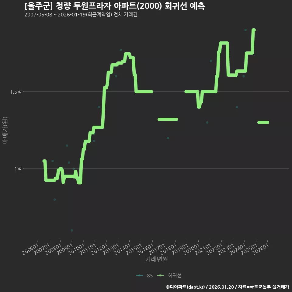 [울주군] 청량 투원프라자 아파트(2000) 회귀선 예측
