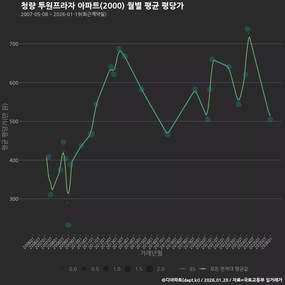 청량 투원프라자 아파트(2000) 월별 평균 평당가