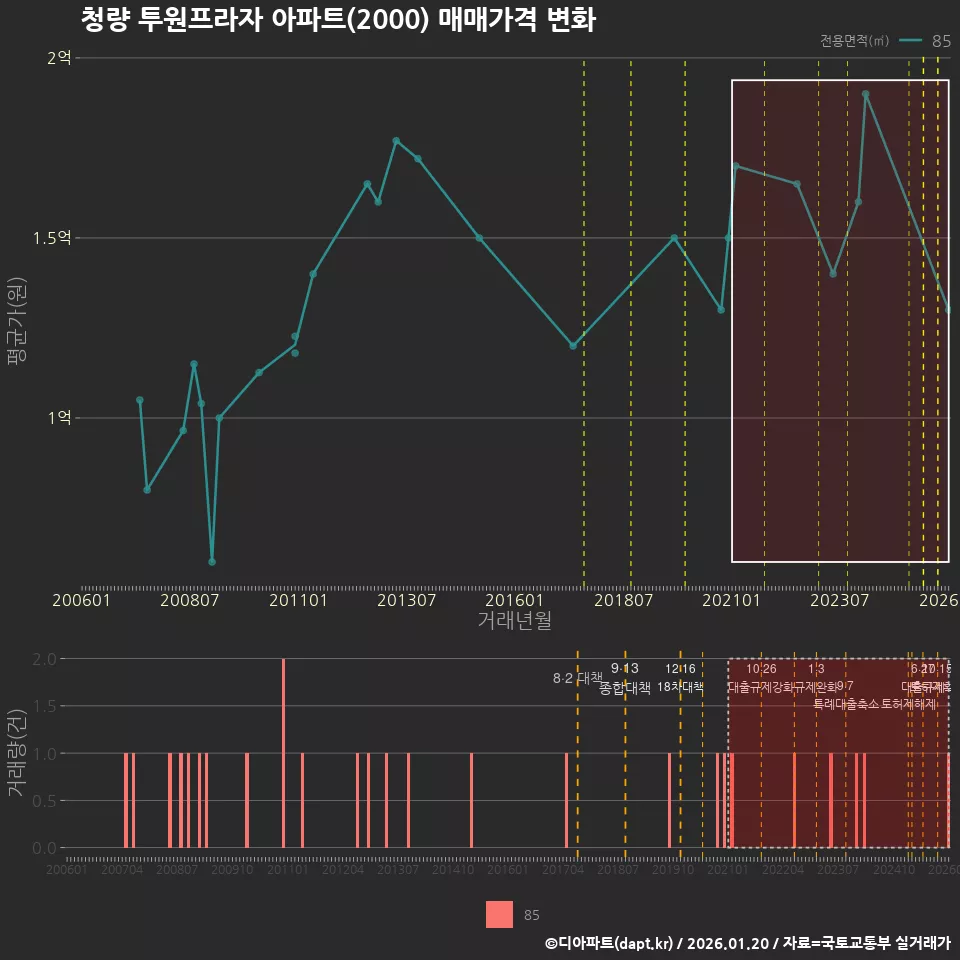 청량 투원프라자 아파트(2000) 매매가격 변화