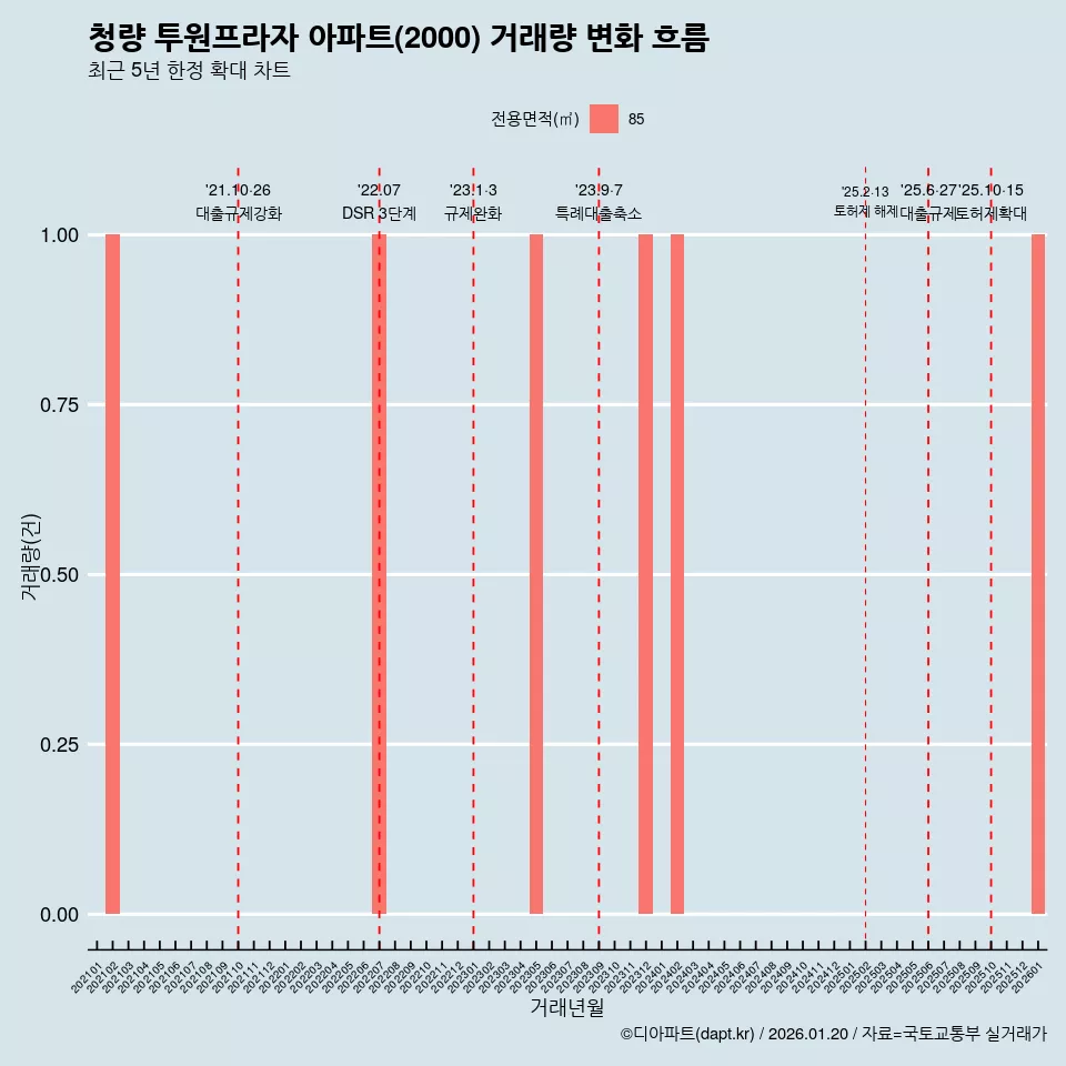 청량 투원프라자 아파트(2000) 거래량 변화 흐름