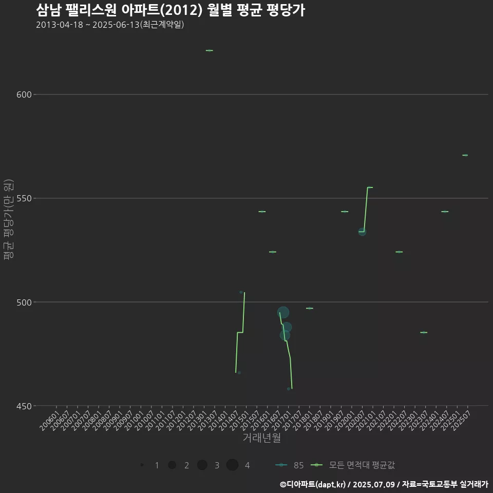 삼남 팰리스원 아파트(2012) 월별 평균 평당가