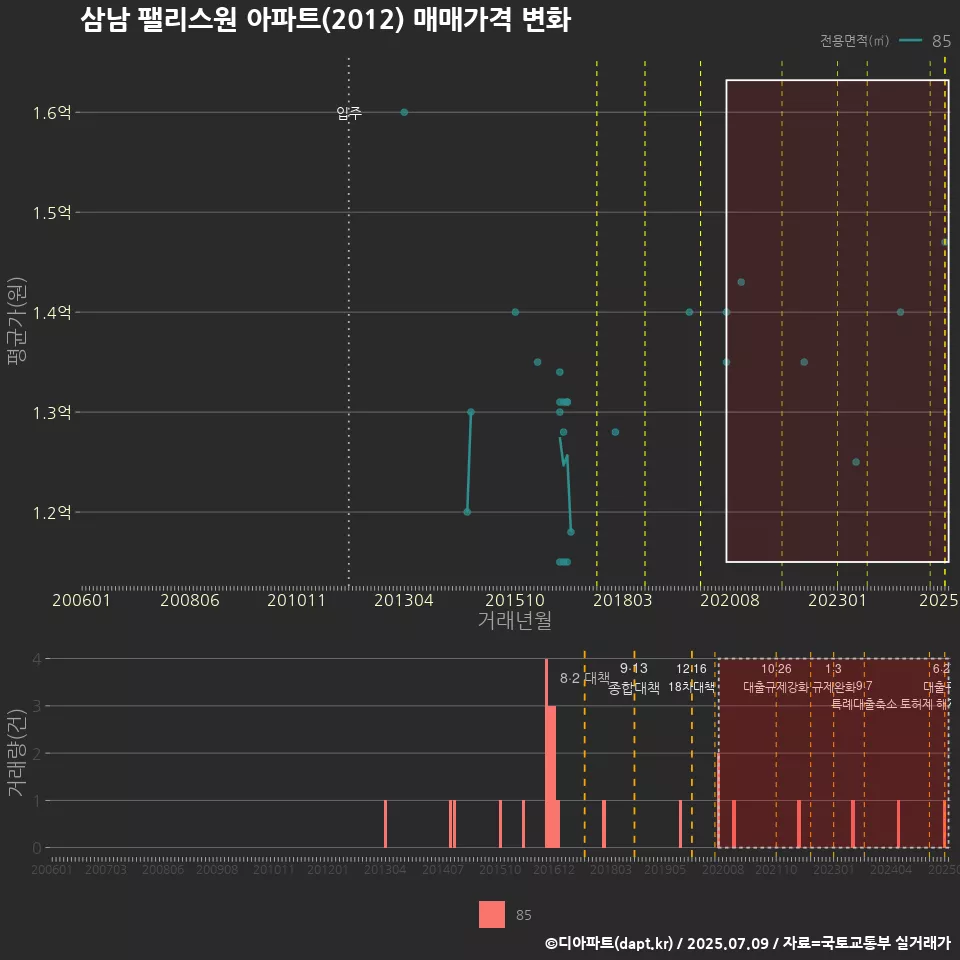 삼남 팰리스원 아파트(2012) 매매가격 변화
