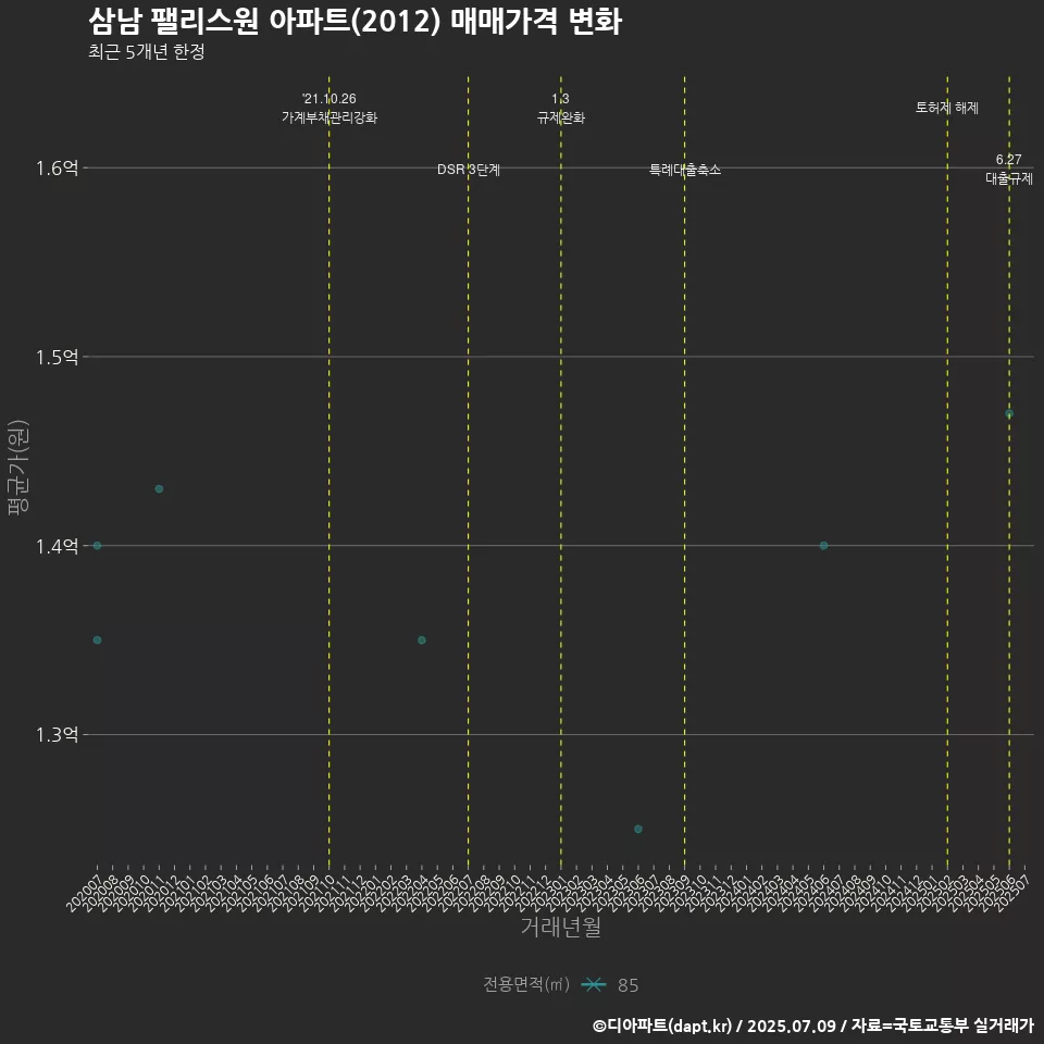 삼남 팰리스원 아파트(2012) 매매가격 변화