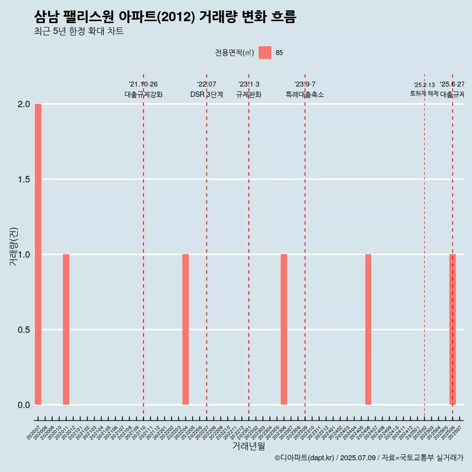 삼남 팰리스원 아파트(2012) 거래량 변화 흐름