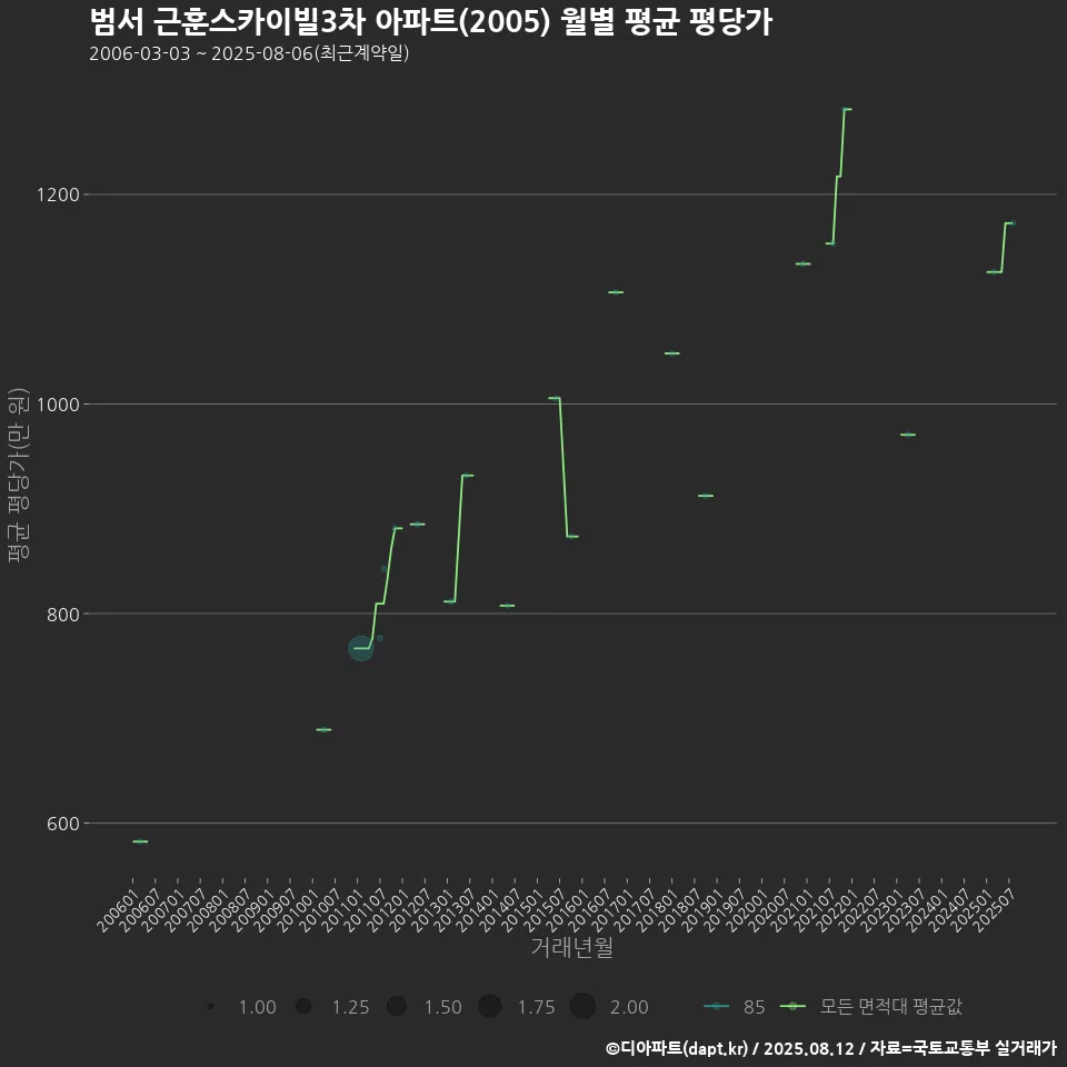 범서 근훈스카이빌3차 아파트(2005) 월별 평균 평당가