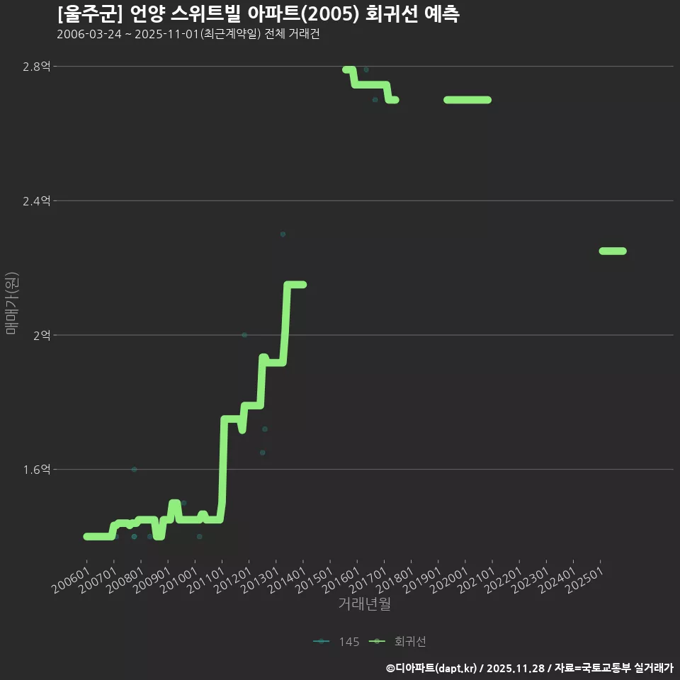 [울주군] 언양 스위트빌 아파트(2005) 회귀선 예측
