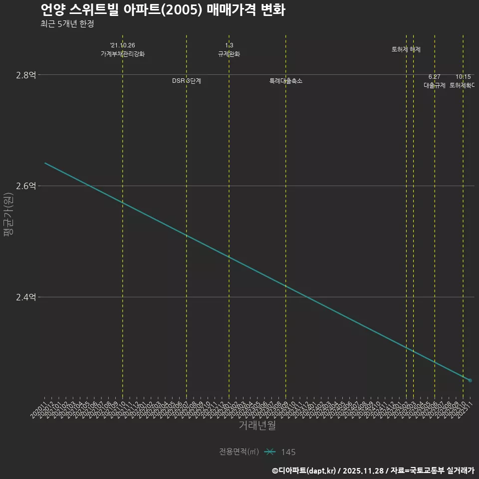 언양 스위트빌 아파트(2005) 매매가격 변화