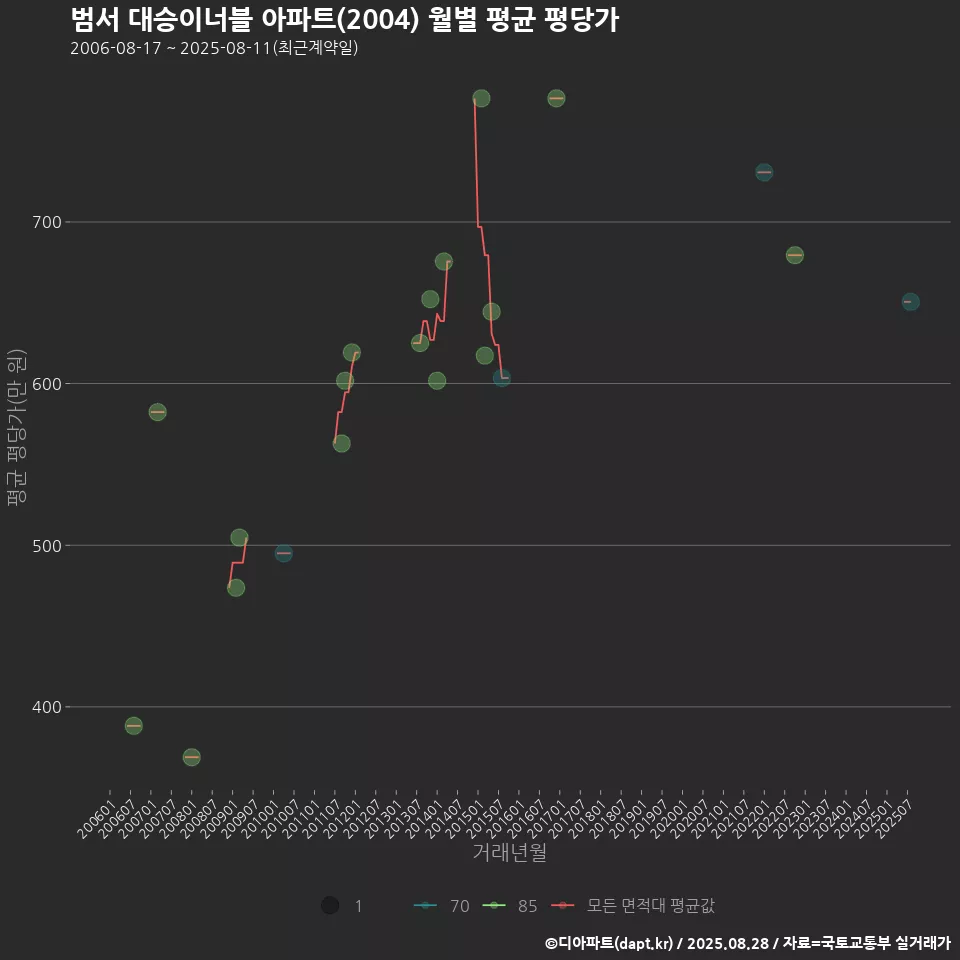 범서 대승이너블 아파트(2004) 월별 평균 평당가