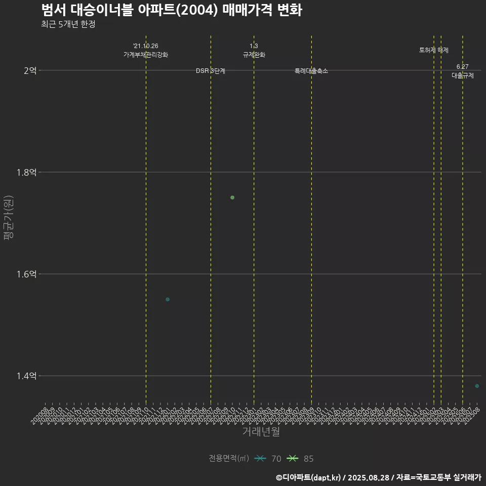 범서 대승이너블 아파트(2004) 매매가격 변화