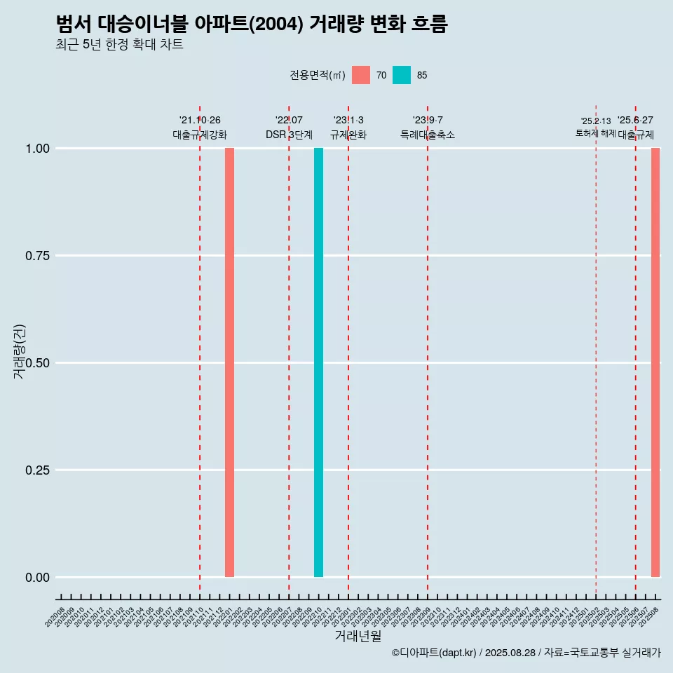 범서 대승이너블 아파트(2004) 거래량 변화 흐름