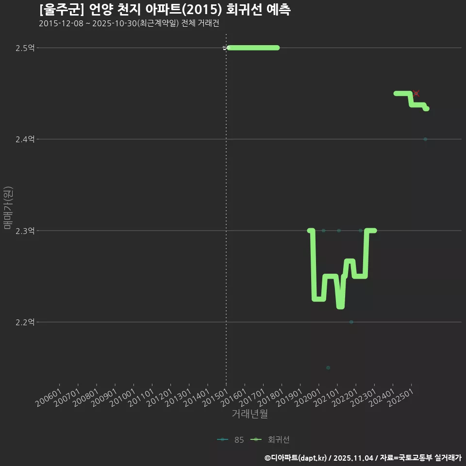 [울주군] 언양 천지 아파트(2015) 회귀선 예측