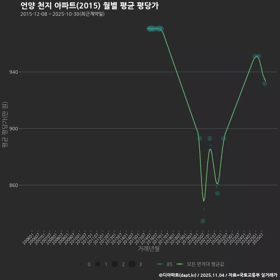 언양 천지 아파트(2015) 월별 평균 평당가