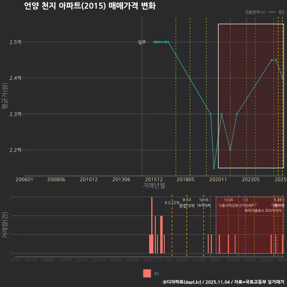 언양 천지 아파트(2015) 매매가격 변화