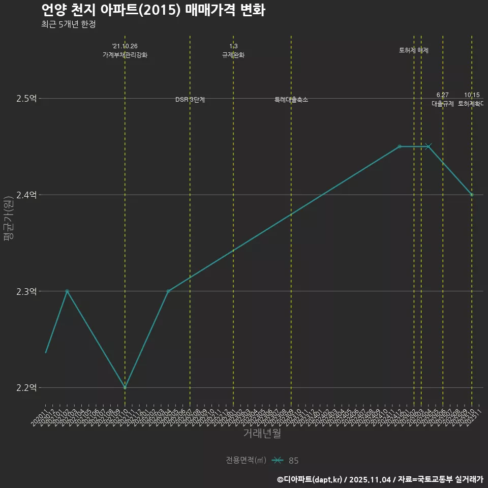 언양 천지 아파트(2015) 매매가격 변화