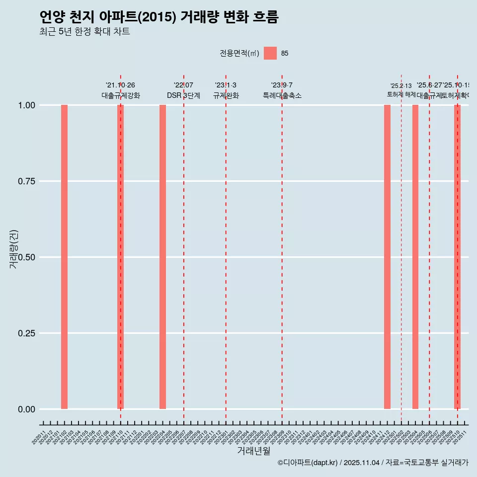 언양 천지 아파트(2015) 거래량 변화 흐름
