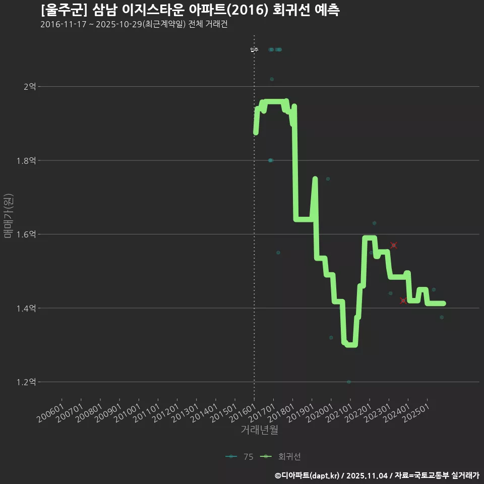[울주군] 삼남 이지스타운 아파트(2016) 회귀선 예측