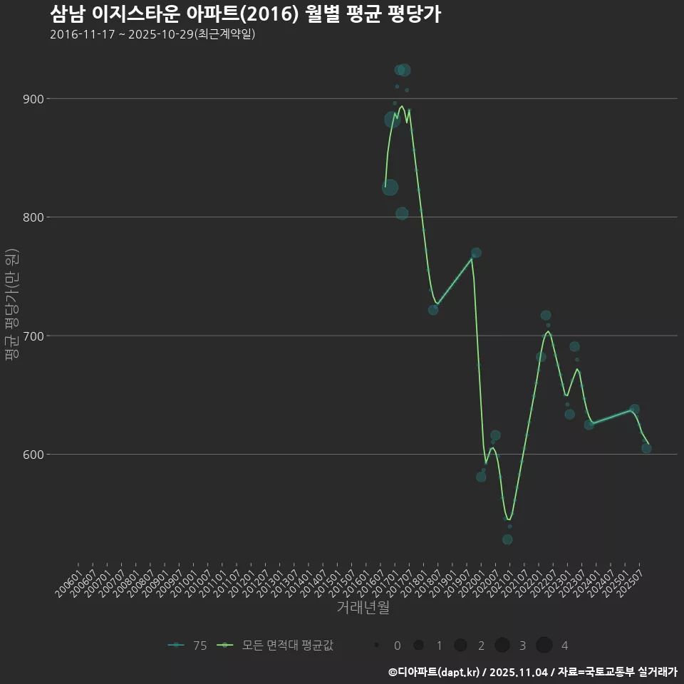 삼남 이지스타운 아파트(2016) 월별 평균 평당가