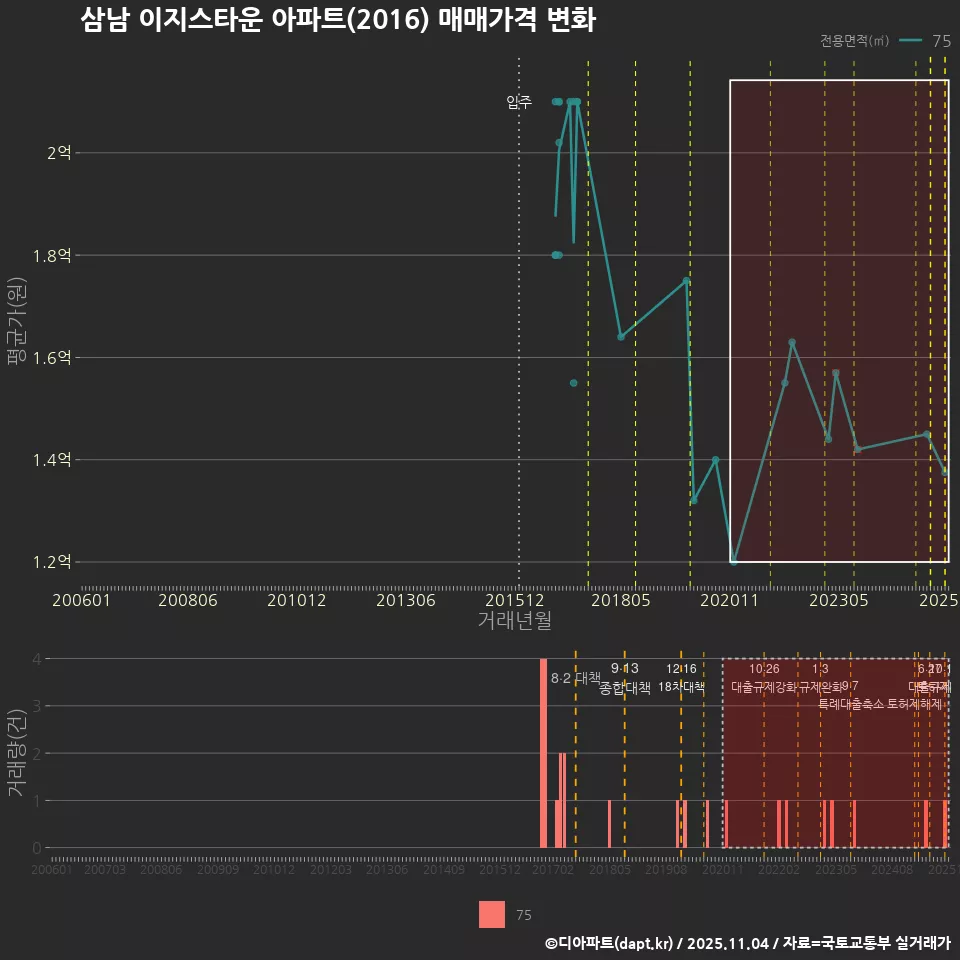 삼남 이지스타운 아파트(2016) 매매가격 변화