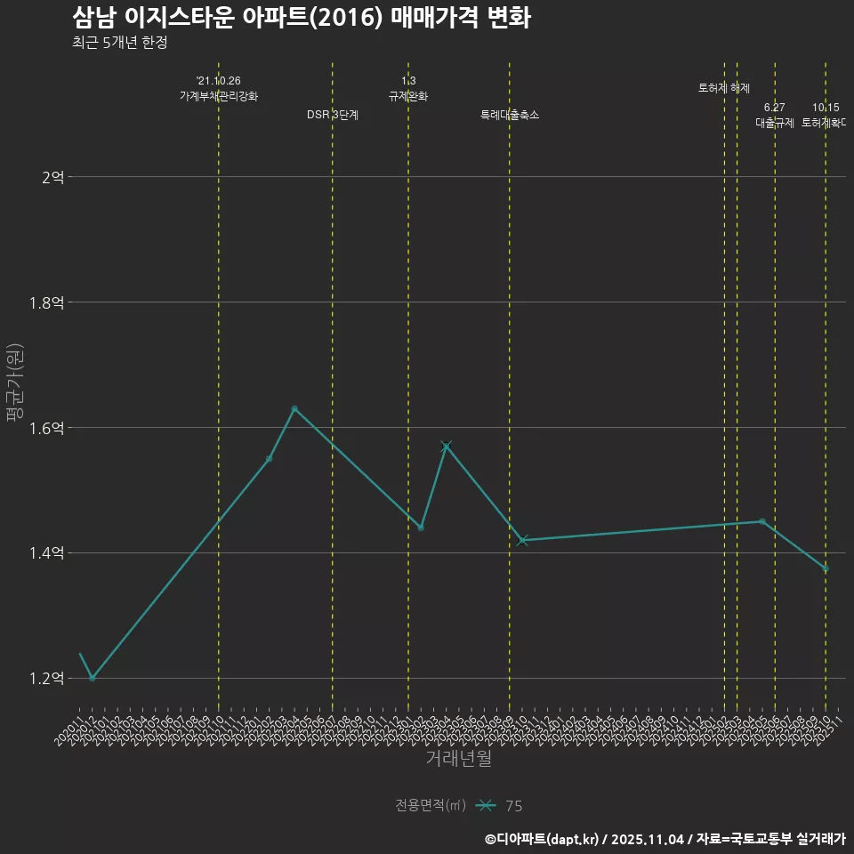 삼남 이지스타운 아파트(2016) 매매가격 변화