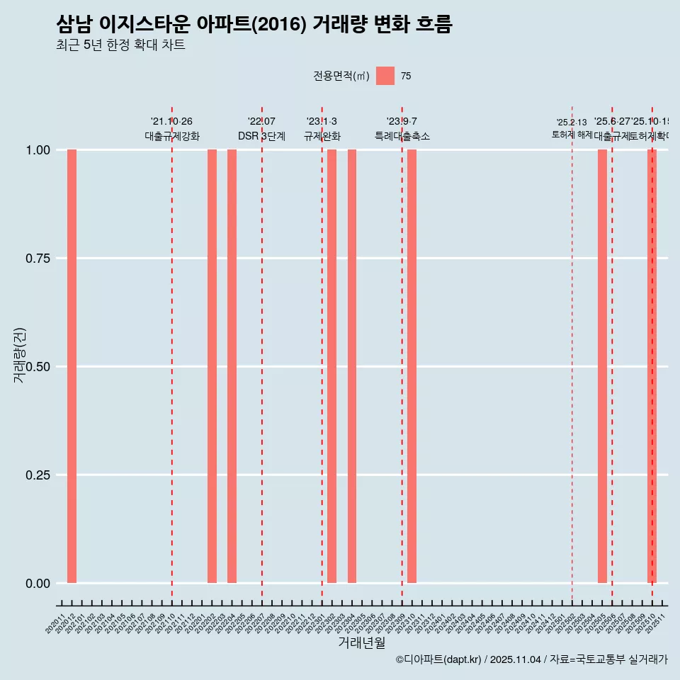 삼남 이지스타운 아파트(2016) 거래량 변화 흐름