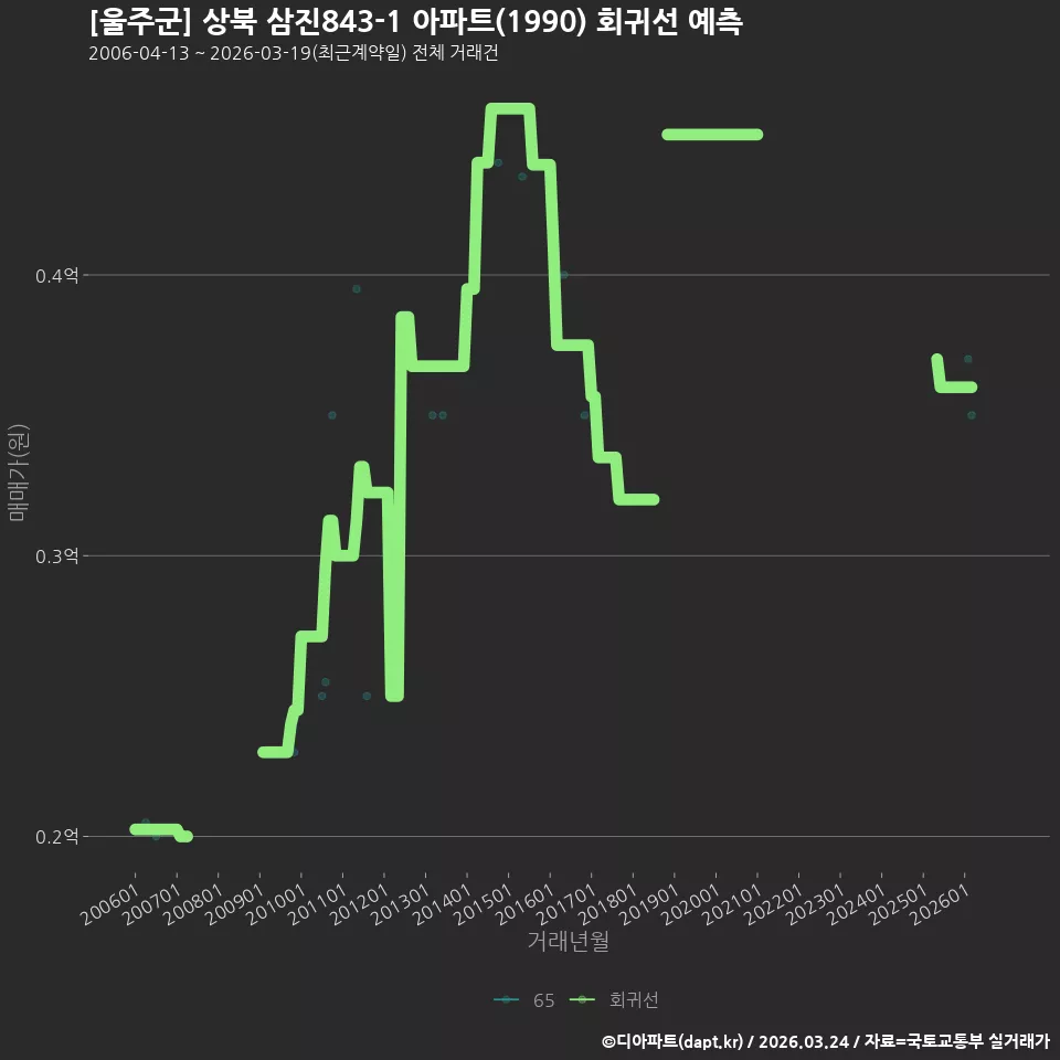 [울주군] 상북 삼진843-1 아파트(1990) 회귀선 예측