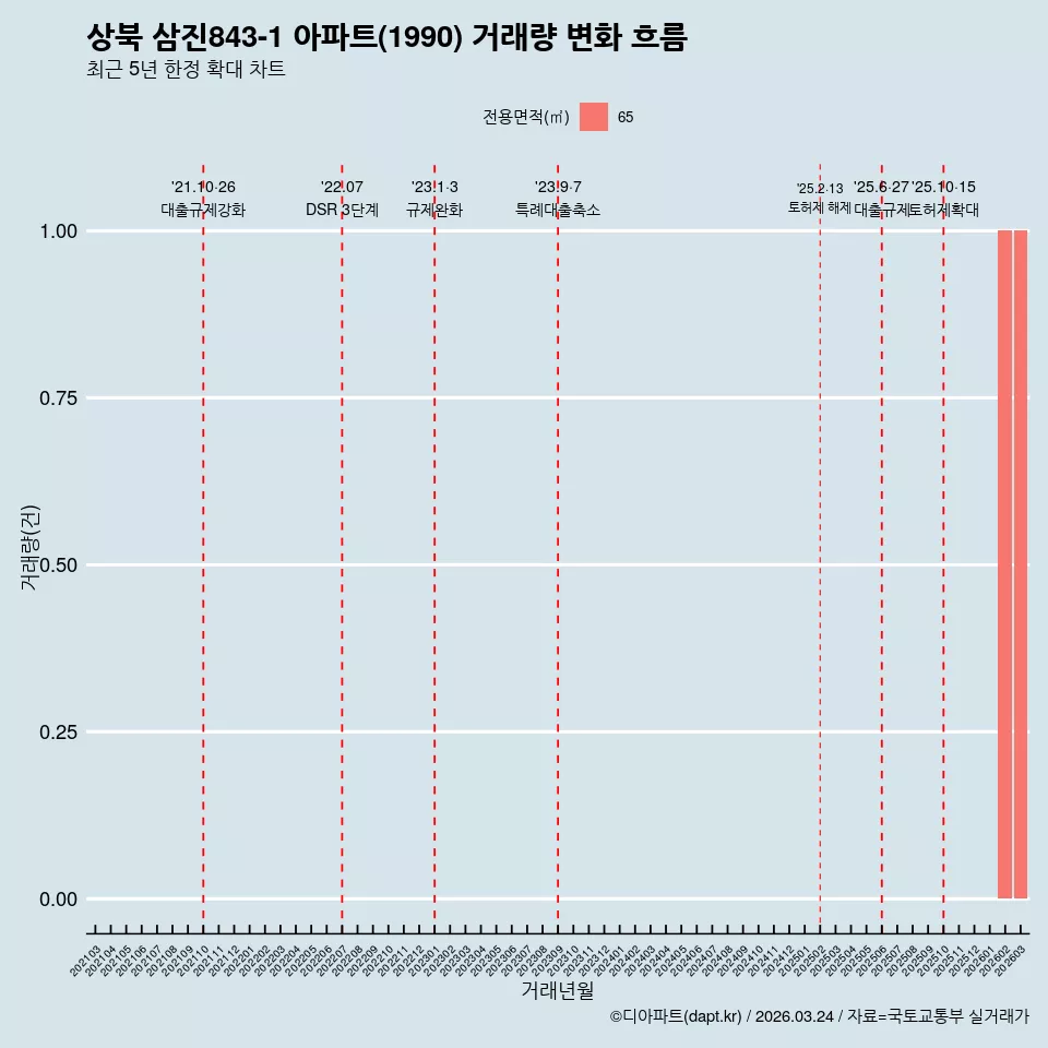 상북 삼진843-1 아파트(1990) 거래량 변화 흐름