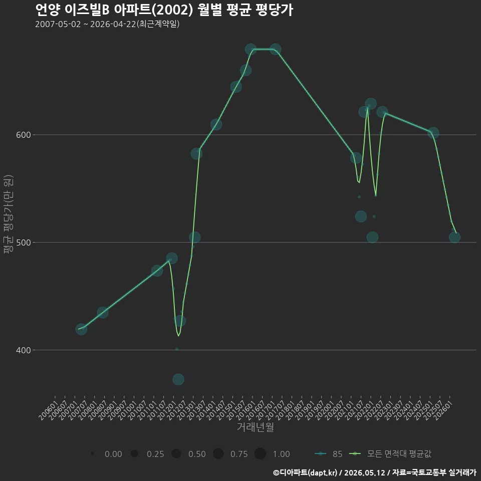 언양 이즈빌B 아파트(2002) 월별 평균 평당가