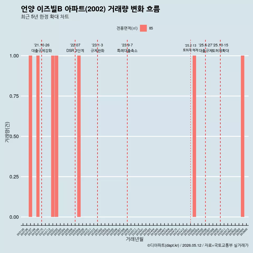 언양 이즈빌B 아파트(2002) 거래량 변화 흐름