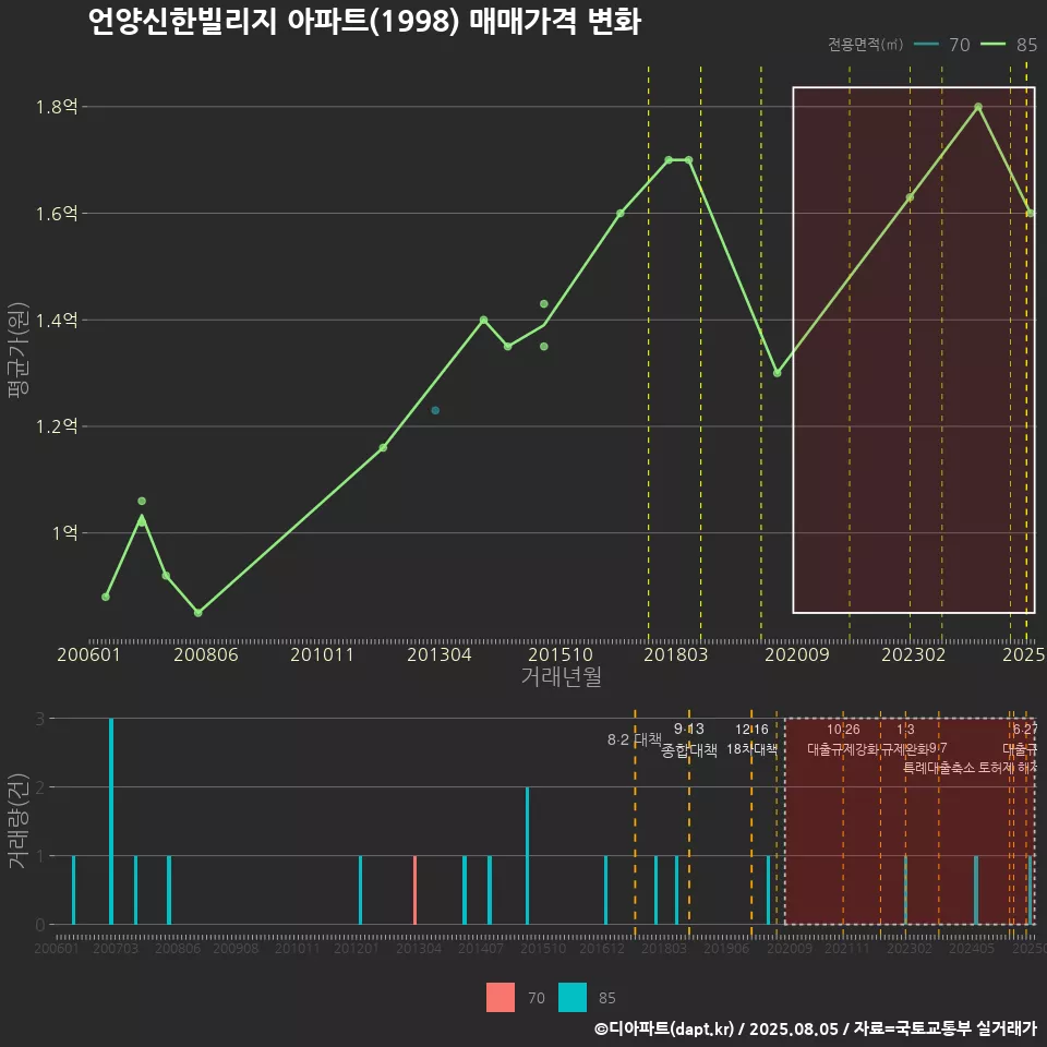 언양신한빌리지 아파트(1998) 매매가격 변화
