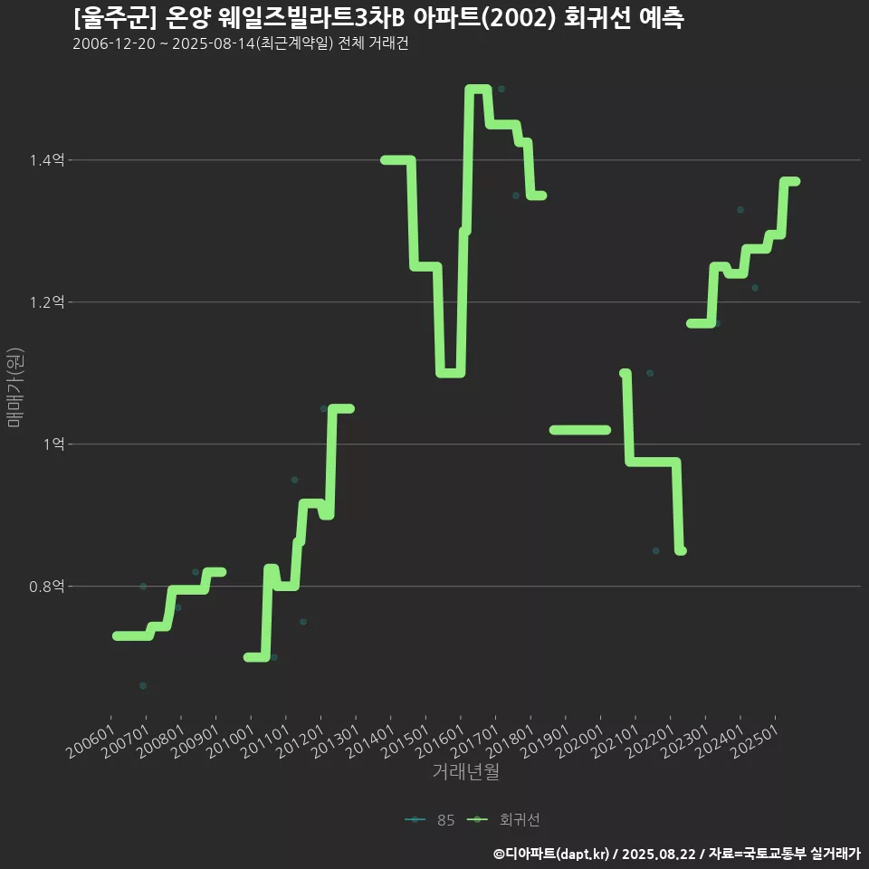 [울주군] 온양 웨일즈빌라트3차B 아파트(2002) 회귀선 예측