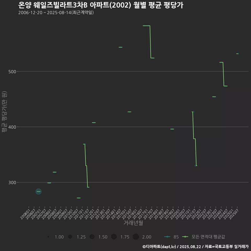 온양 웨일즈빌라트3차B 아파트(2002) 월별 평균 평당가