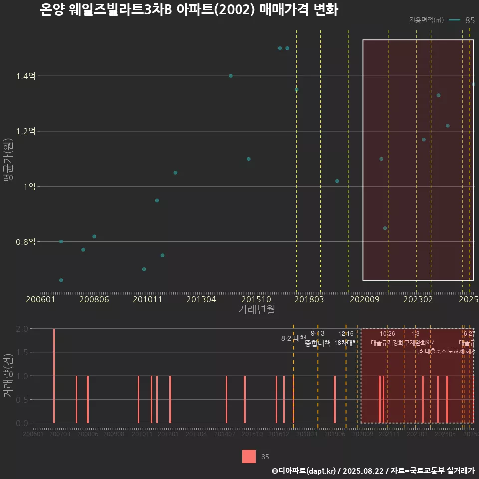 온양 웨일즈빌라트3차B 아파트(2002) 매매가격 변화