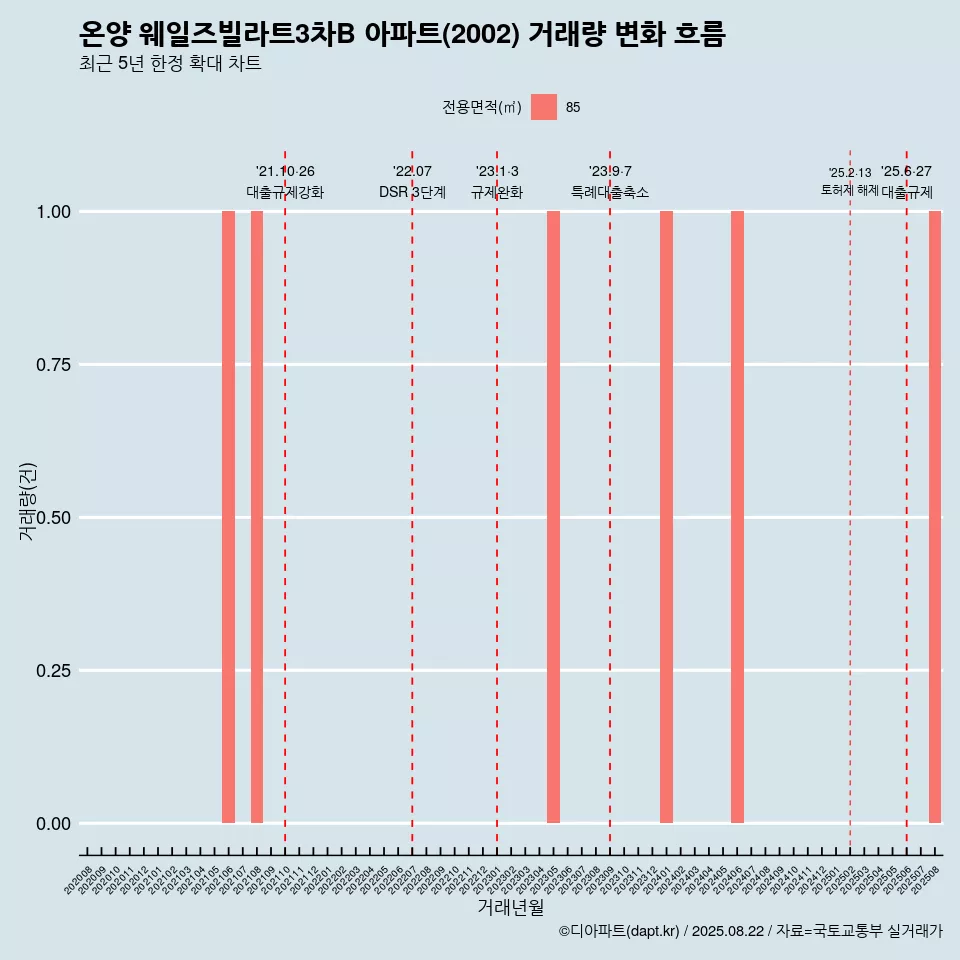 온양 웨일즈빌라트3차B 아파트(2002) 거래량 변화 흐름
