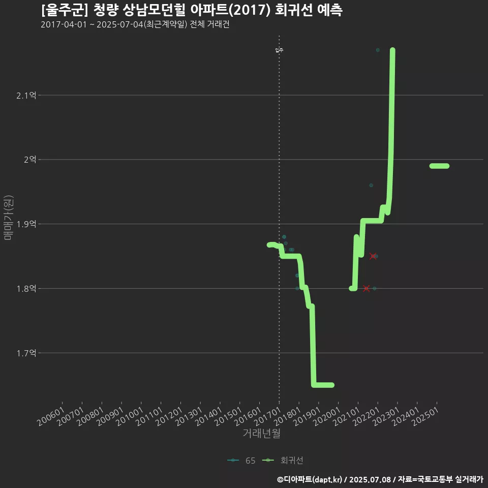 [울주군] 청량 상남모던힐 아파트(2017) 회귀선 예측