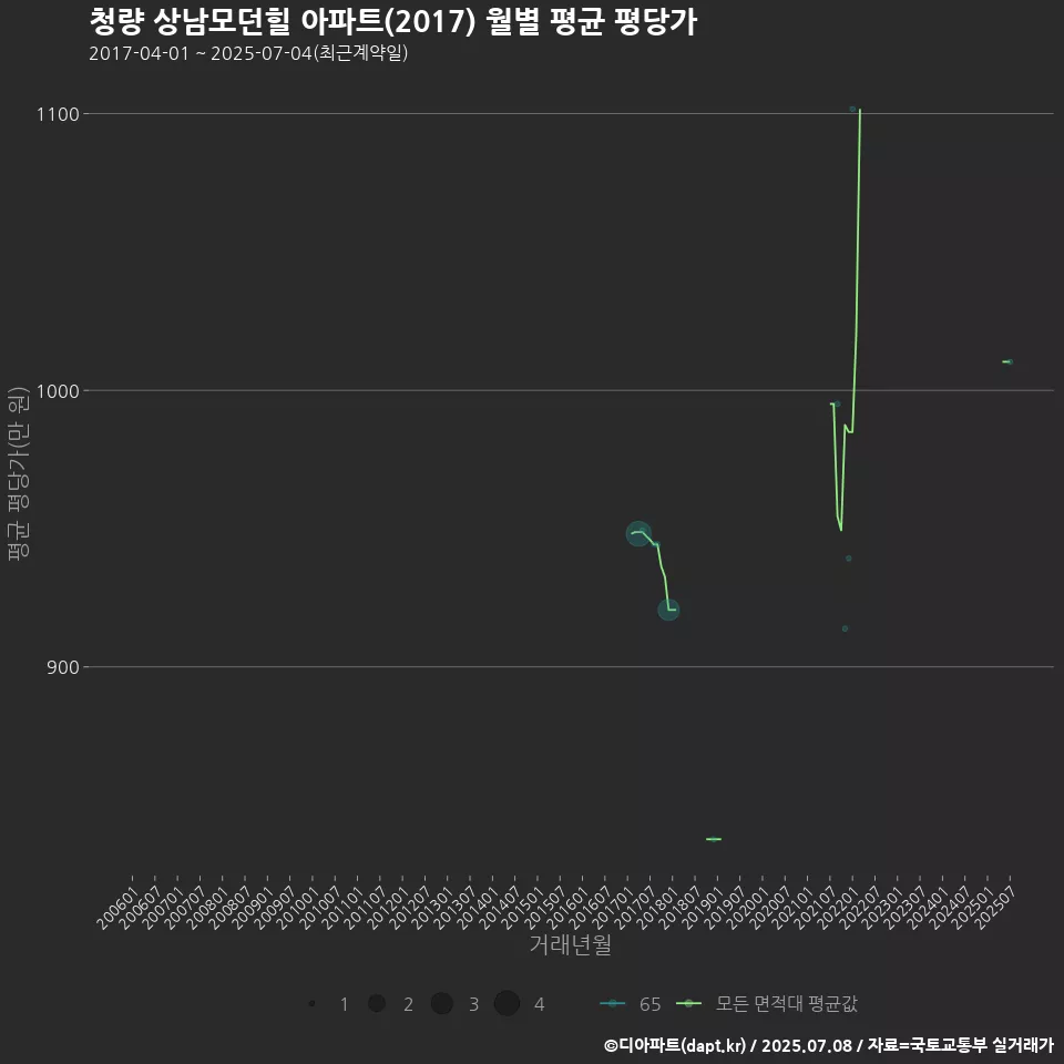 청량 상남모던힐 아파트(2017) 월별 평균 평당가