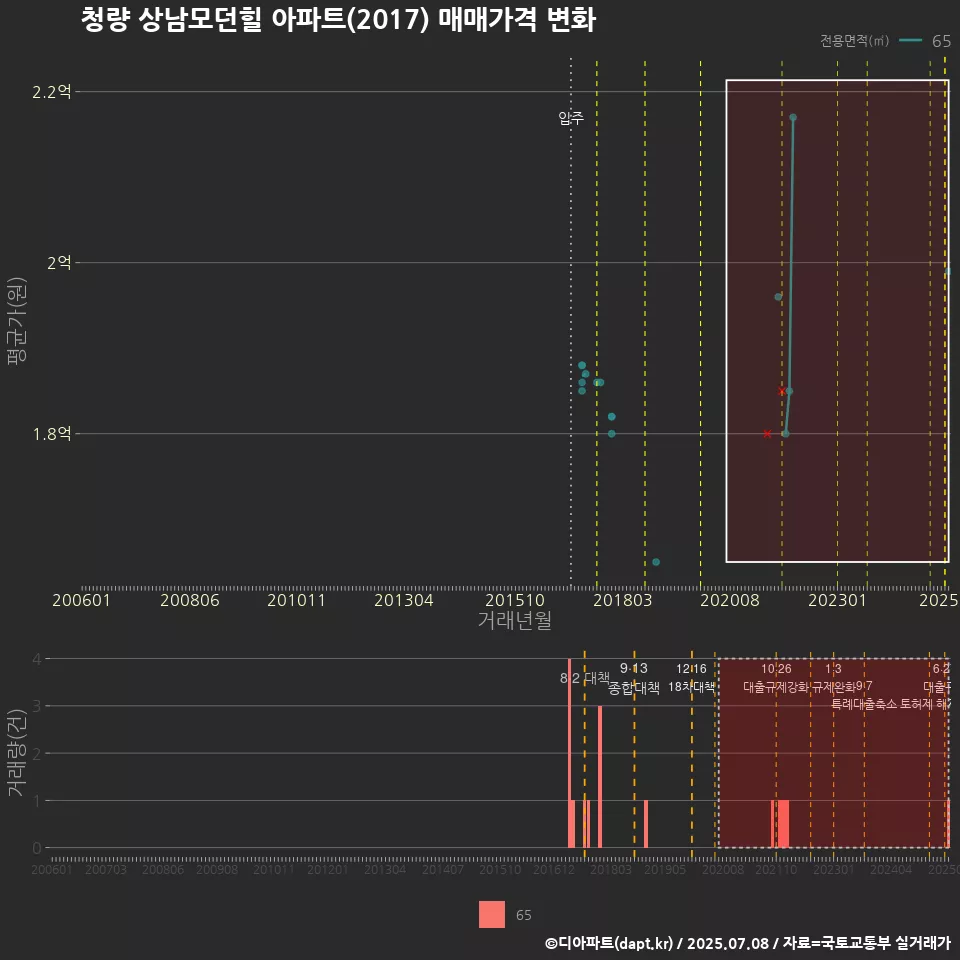 청량 상남모던힐 아파트(2017) 매매가격 변화