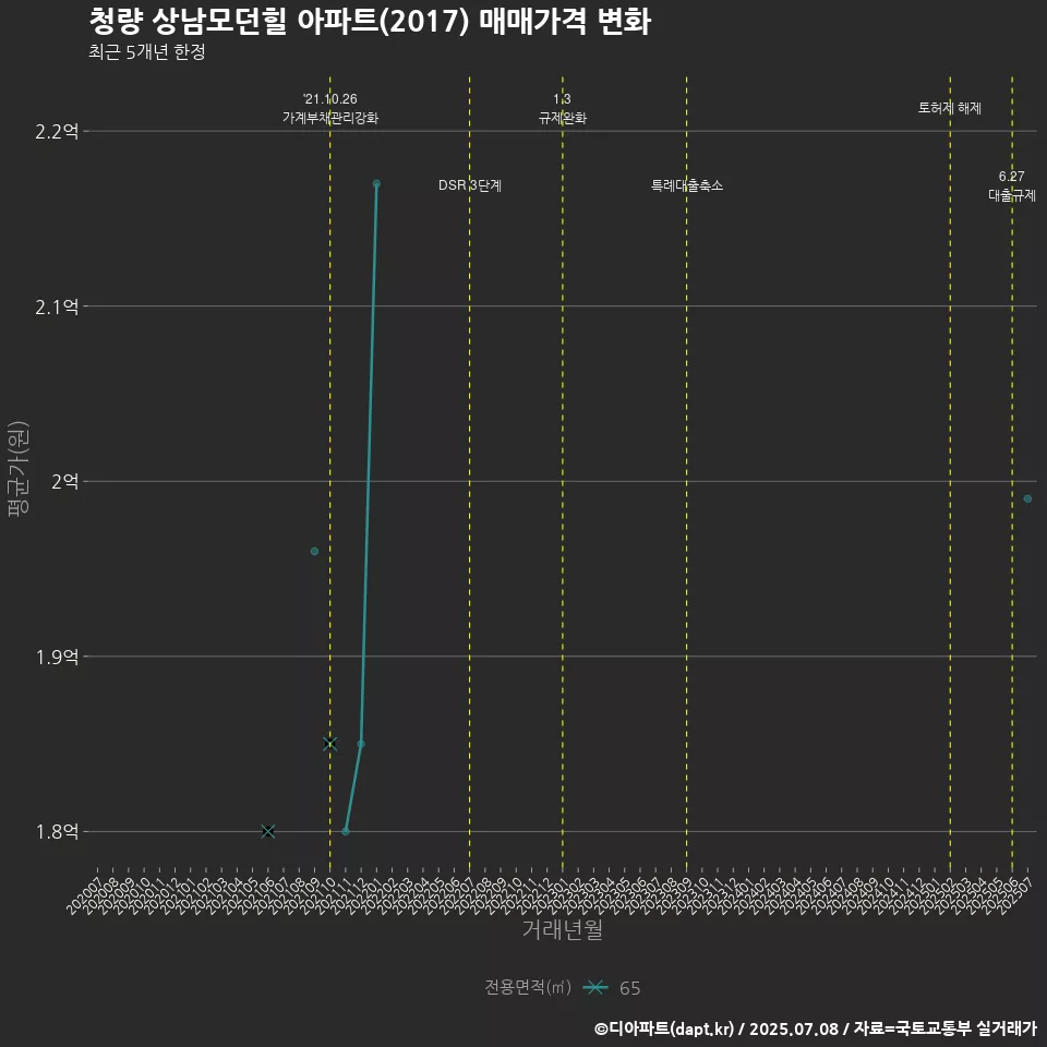 청량 상남모던힐 아파트(2017) 매매가격 변화